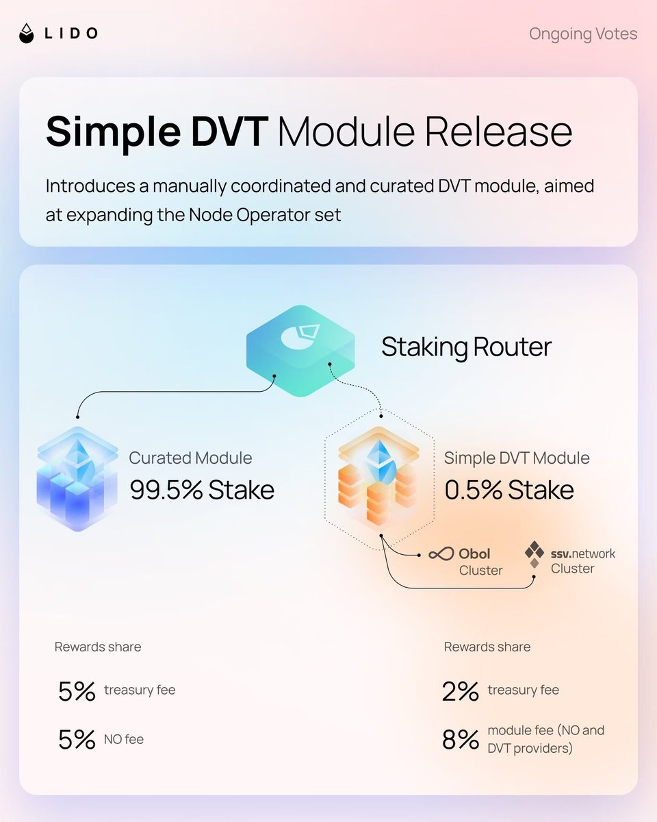 criptopaul's tweet photo. $Lido has officially approved and will use DVT technology with 0.5% of its stake ($280 million), but this can be increased based on future proposals on Lido, for Obol and $SSV (obol will not issue tokens) TVL flow on March coming soon @ssv_network

SSV progress are huge in the last two months in terms of ETH staked, TVL and validators and it will not stop. Price is set to go parabolic, this technology will bring SSV into the top 100 mcap without any doubt.