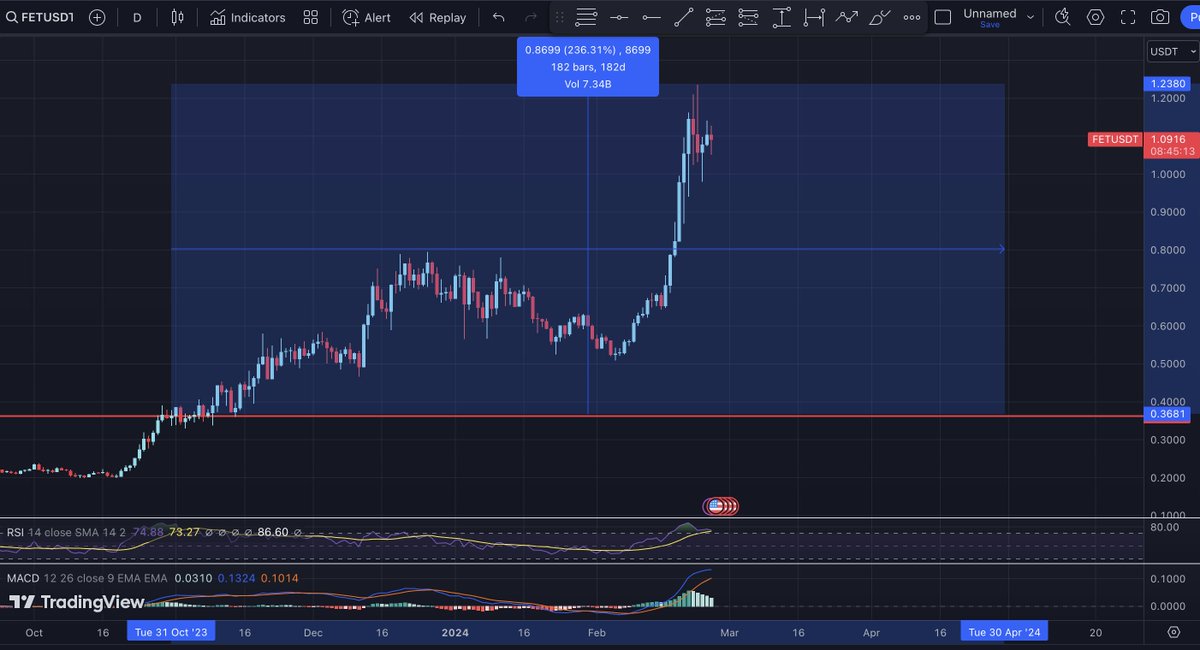 Being early in $FET means you are now at least x 2x richer, I know I am.

Enter about $0.3 was one of the best decisions lately!

<a href="/Fetch_ai/">Fetch.ai</a> has one of the most impressive AI technologies. Their agents are the future from which we cannot escape.

They also have impressive partners