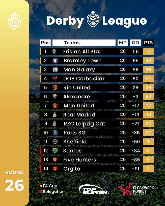 Round 2⃣6⃣

In the final table of the Derby League Season 9, <a href="/FrisianAllStar/">Frisian All Star</a> remains on top and are now two-time league champions🏆🏆🔥

#TopEleven In the