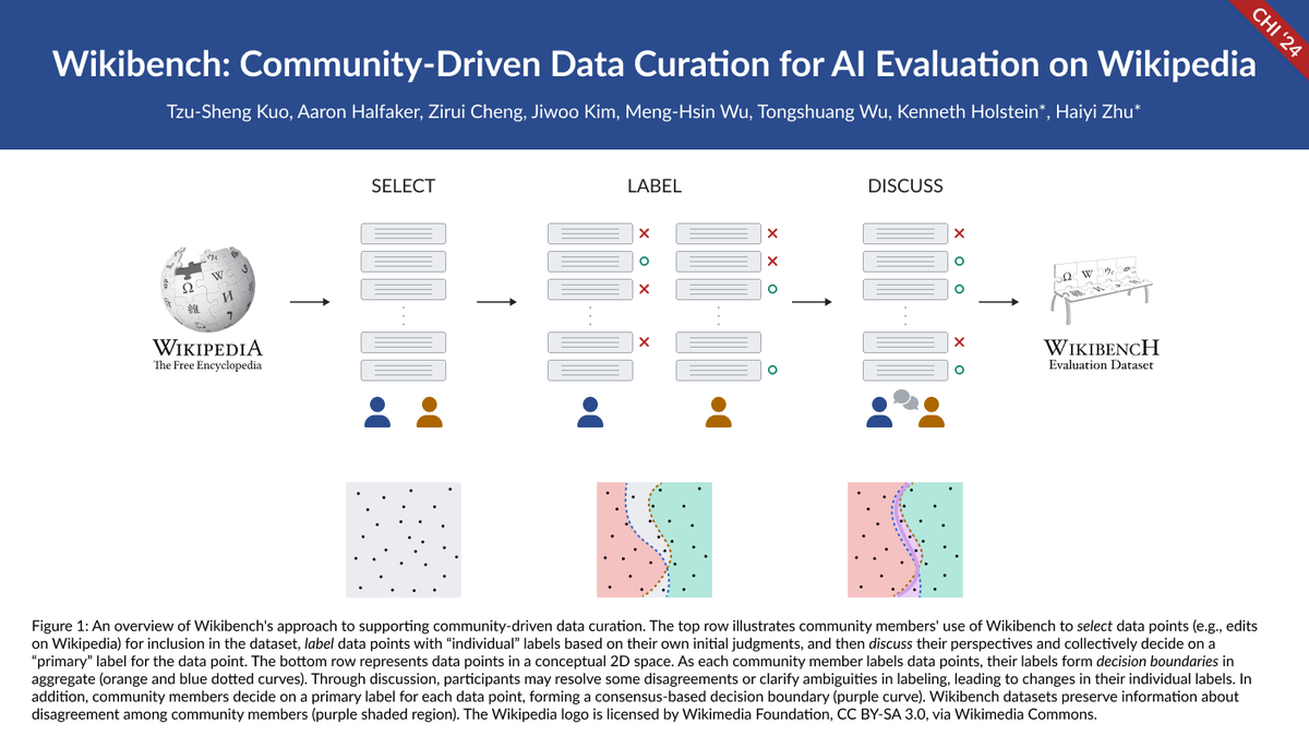 ✨New #CHI2024 Paper How might we empower communities to curate evaluation datasets for AI that impacts them? We present Wikibench, a system that enables communities to collaboratively curate AI datasets, while navigating ambiguities and disagreements through discussion. (1/9)