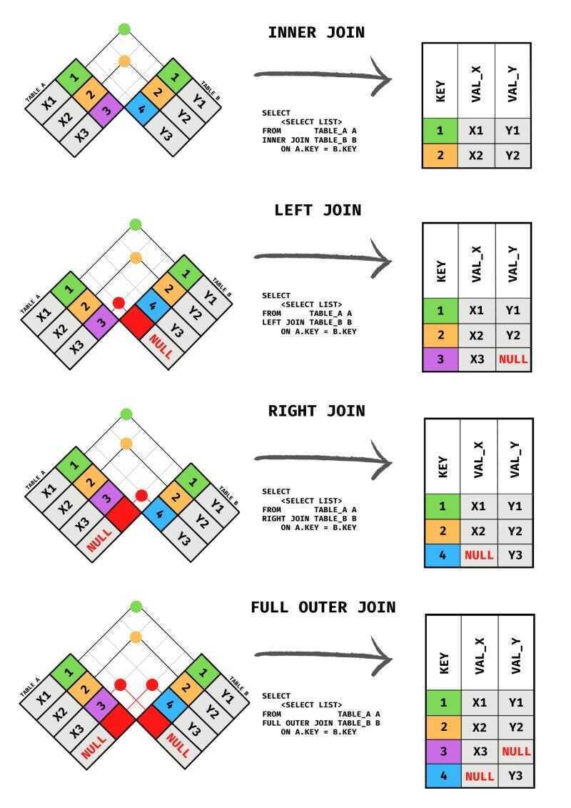 midudev's tweet photo. Diagrama visual de cómo funciona JOIN en SQL: https://t.co/VqQe7wWkX8