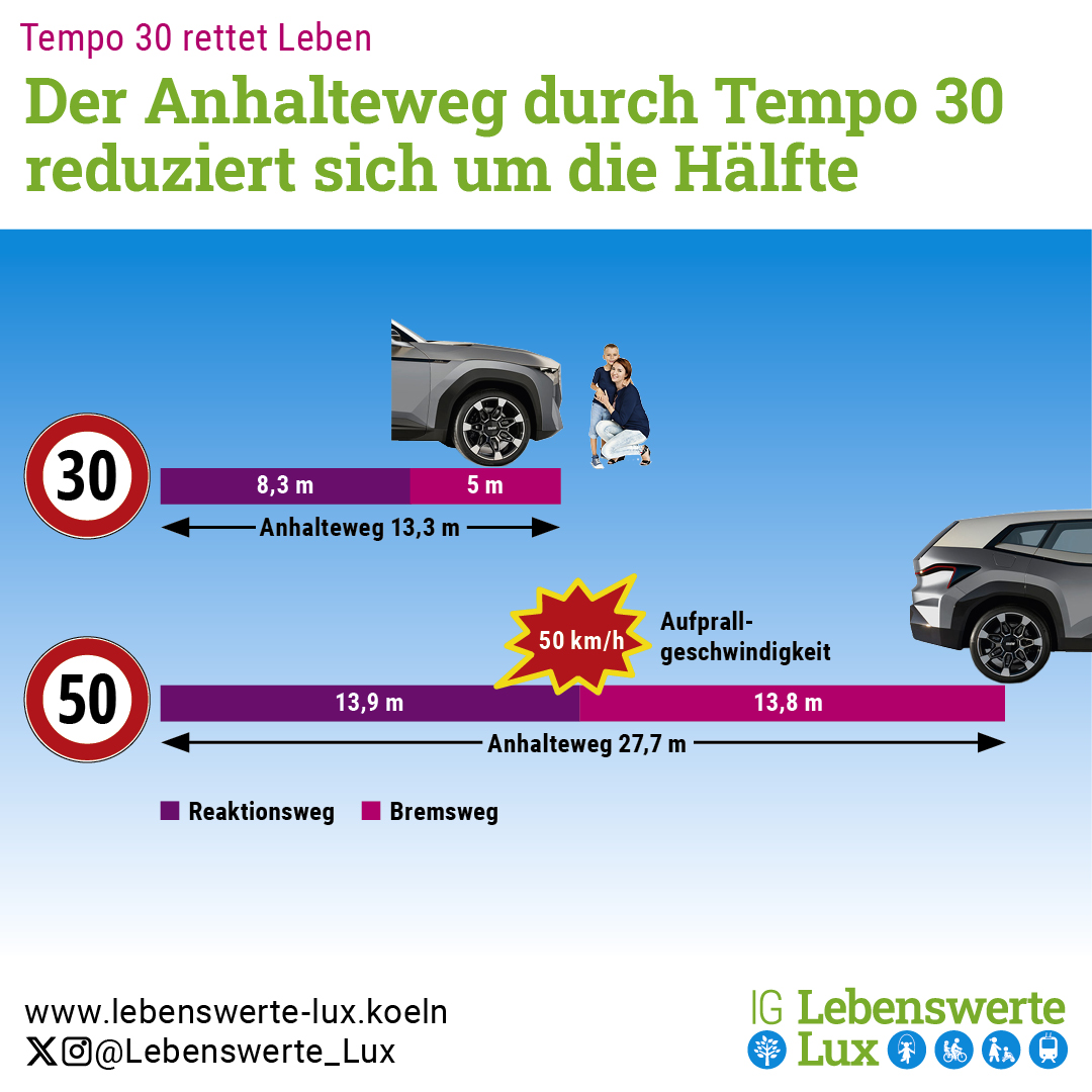 Bei Tempo 30 steht Dein Auto, während du bei Tempo 50 nicht mal die Bremse betätigst. Wir fordern Tempo 30 auf der Luxemburgerger Straße, weil weniger Lärm, weniger Luftschadstoffe und mehr Sicherheit. #Tempo30