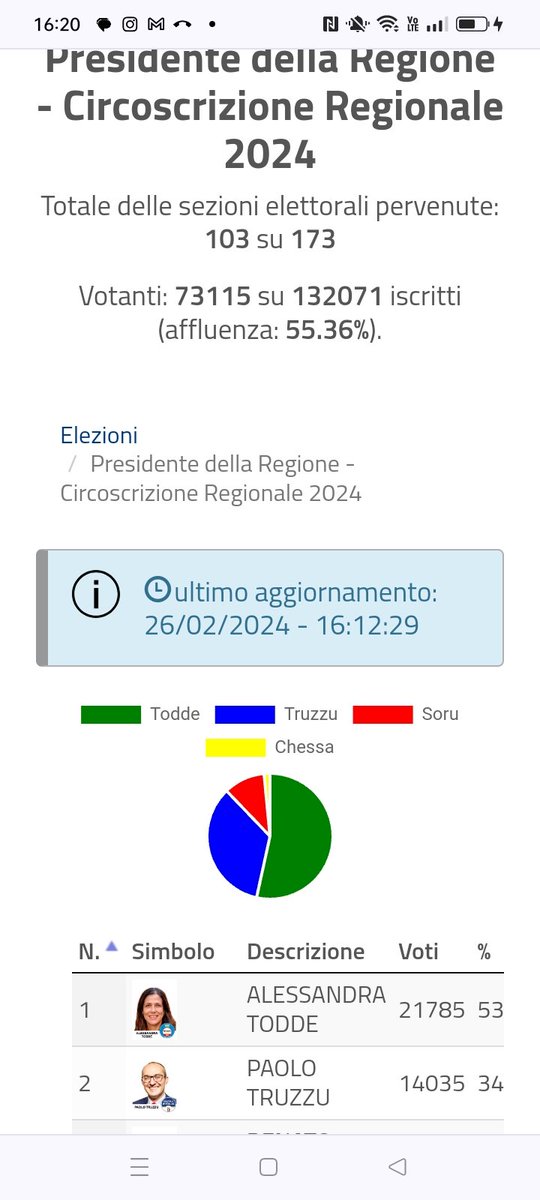 bladistic's tweet photo. A Cagliari su 173 sezioni vengono caricati i dati relativi a 38 sezioni.
Ma se andate sul sito del comune di Cagliari su 103 sezioni scrutinate su 175 la #Todde ha circa 19 punti di vantaggio su #Truzzi.
Ancora più evidente l'inganno della @RegioneSarda se esaminiamo #Sassari> https://t.co/2PR6nIeDBQ