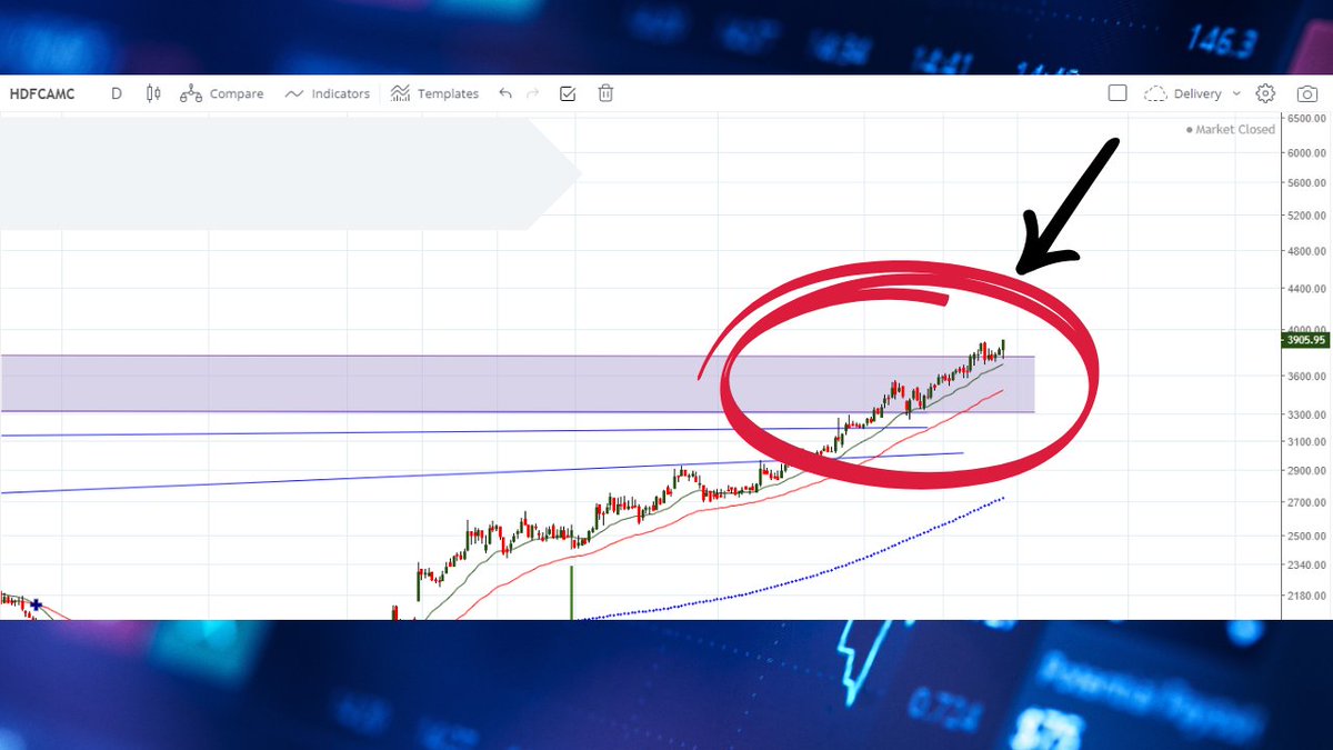 GyrobizTweets's tweet image. We are very bullish on HDFC AMC. The stock broke it's 4 year hurdle and sustained above it successfully today. Stock quoting at around 3900 levels. We expect  it to touch 4200 soon. SEBI's move for ₹250 SIP, could give a boost to HDFC AMC and CAMS alike. 🔥 #hdfcamc #cams #mfsip