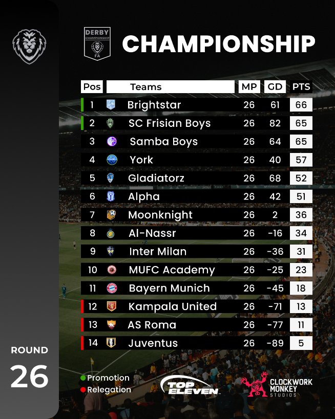 Round 2⃣6⃣

@E_10hagEra snatches the championship title and a straight ticket to the Derby League 🏆

Best you didn't see that coming 😵
#TopEleven