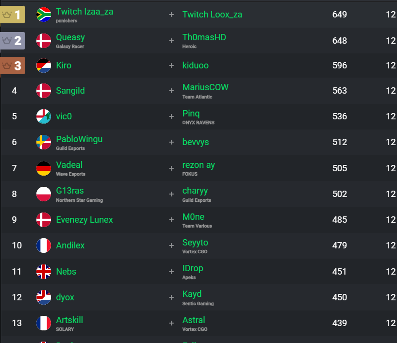 O21IZA's tweet photo. 1st place EU FNCS Grand finals with @loox_za +R1.6million Best ever to do it. YGEN RISE #weskaap #120ping @AussieAntics https://t.co/lJKwCQDb7K