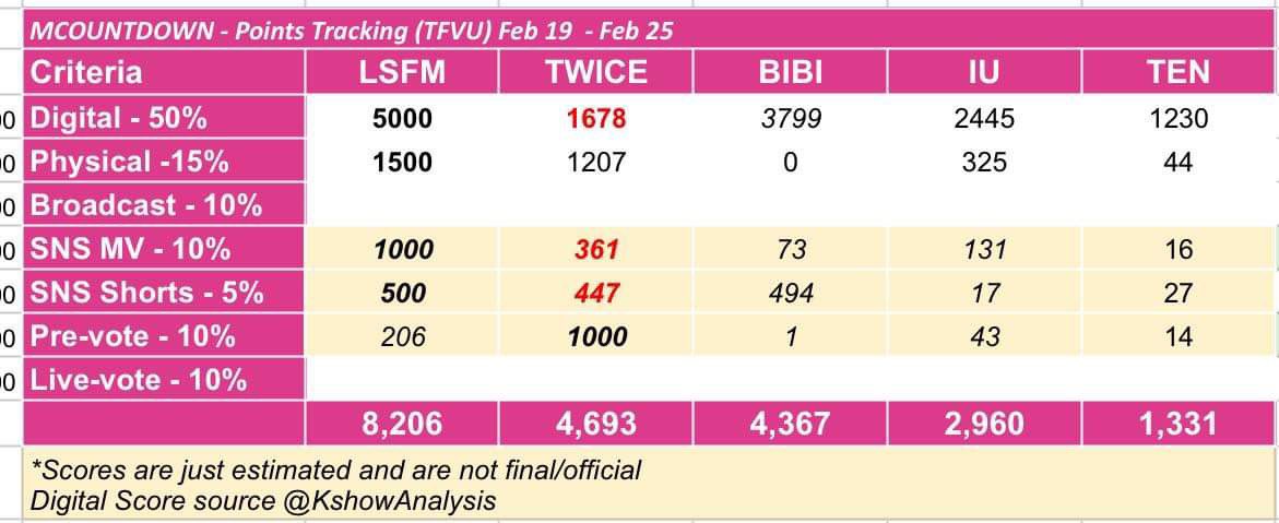 TFVUnion's tweet photo. How important is streaming? THIS MUCH.

(numbers are purely estimates and can vary from the real score) https://t.co/s2oB9zQMJl