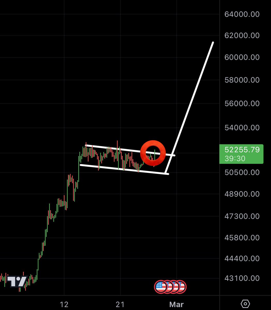 MMCrypto's tweet photo. #BTC ATTEMPTING BREAKOUT! https://t.co/9ecV6SqvIy