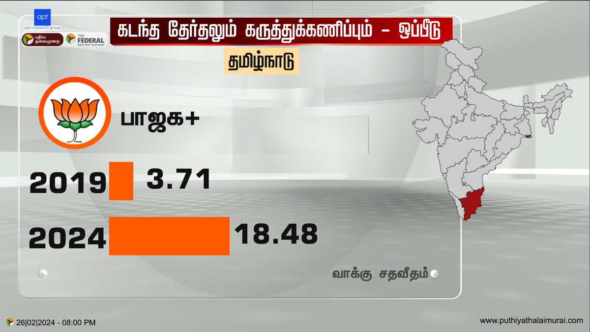Bjp growth in TamilNadu 🤯

#prepollsurvey