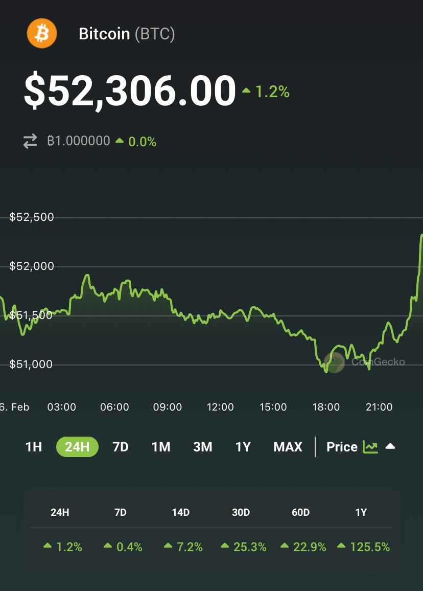 Bitcoin is now back above $52K. Are you buying, selling, or HODL-ing?