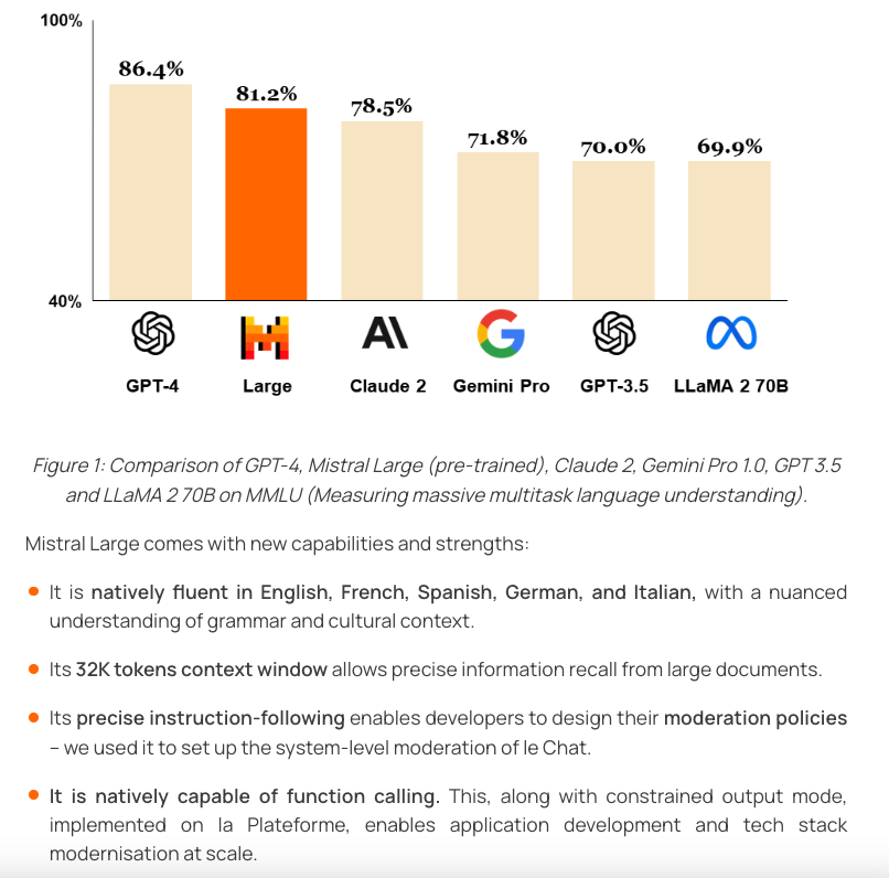 omarsar0's tweet image. JUST IN: Mistral announces Mistral Large, a new flagship model.
This is the world's second-ranked model generally available through an API (behind GPT-4).
Here is all you need to know:
• 32K tokens context window
• has native multilingual capacities
• strong abilities in…