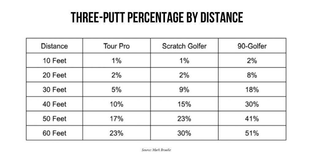 practicalgolf's tweet photo. The key to putting is making more putts inside of 10 feet.

And three putting less outside of 15 feet. https://t.co/iHItTIoIVD