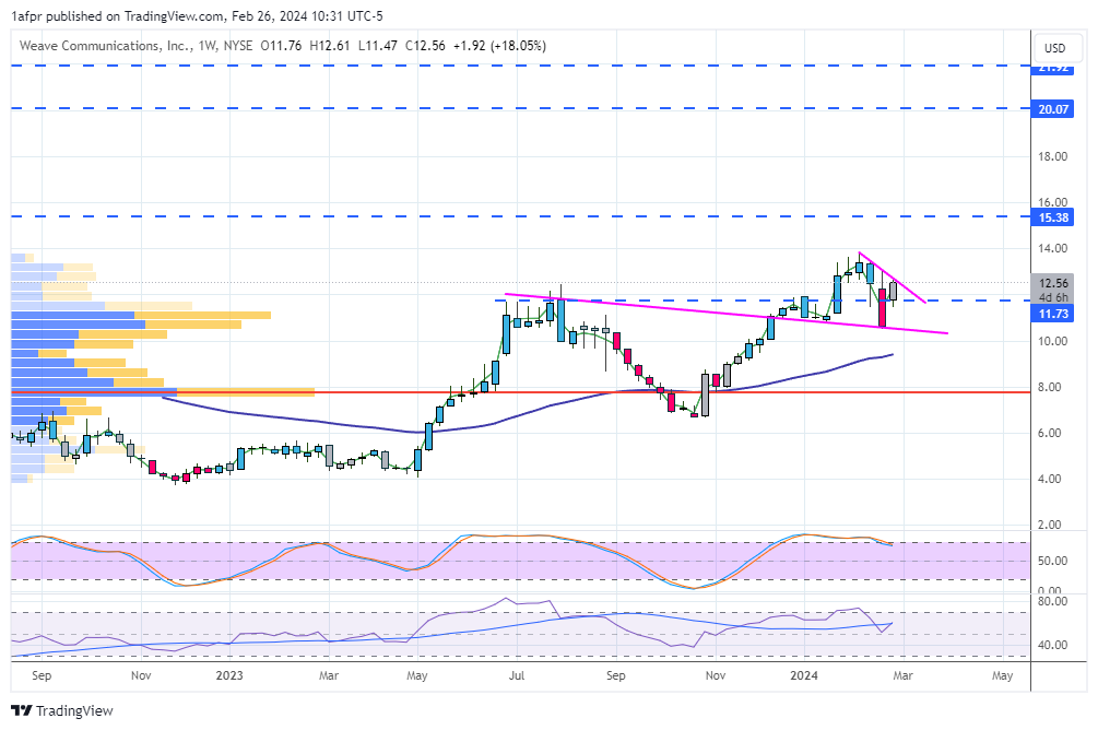 ShortSeller's tweet image. $WEAV stumbled but back in good graces - off great earnings and rayjay upgrade