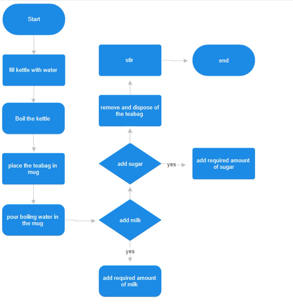 ComputingTac's tweet image. What's better than a cup of tea for a Computer Science teacher? A flowchart showing how to make a cup of tea ☕️!! Year 8 have been learning about algorithms and flowcharts before they dive into Python next week #TAC #Python