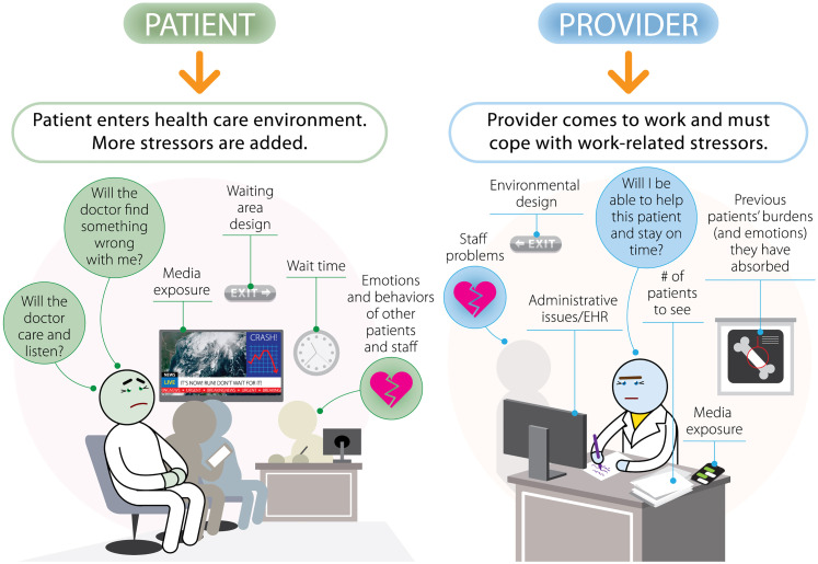 Patients & providers come to the healthcare setting w/ their own stressors. #Empathy skills like active listening, engaged curiosity, perspective getting and believing, and self-awareness may help mitigate some stress ncbi.nlm.nih.gov/pmc/articles/P…