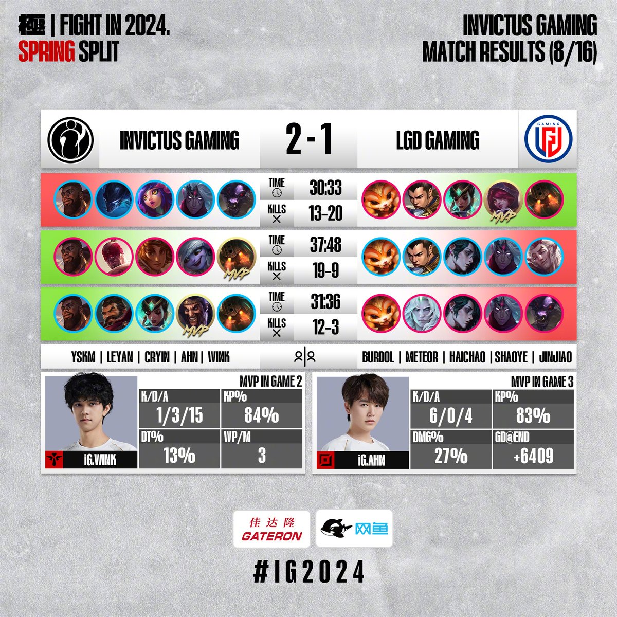 invgaming's tweet photo. Victory is ours! GGs🤝@LGDgaming https://t.co/7kRHWqd4XQ