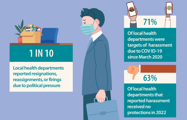 NACCHOalerts's tweet photo. #DYK? Our #NACCHOProfileStudy data show pandemic-era harassment of #PublicHealth was widespread. Individuals were harmed &amp; essential services in many communities were threatened. Learn more at https://t.co/E9sX1kfKtT about why safeguarding our workforce must be a priority. https://t.co/GXhxmYQxRz