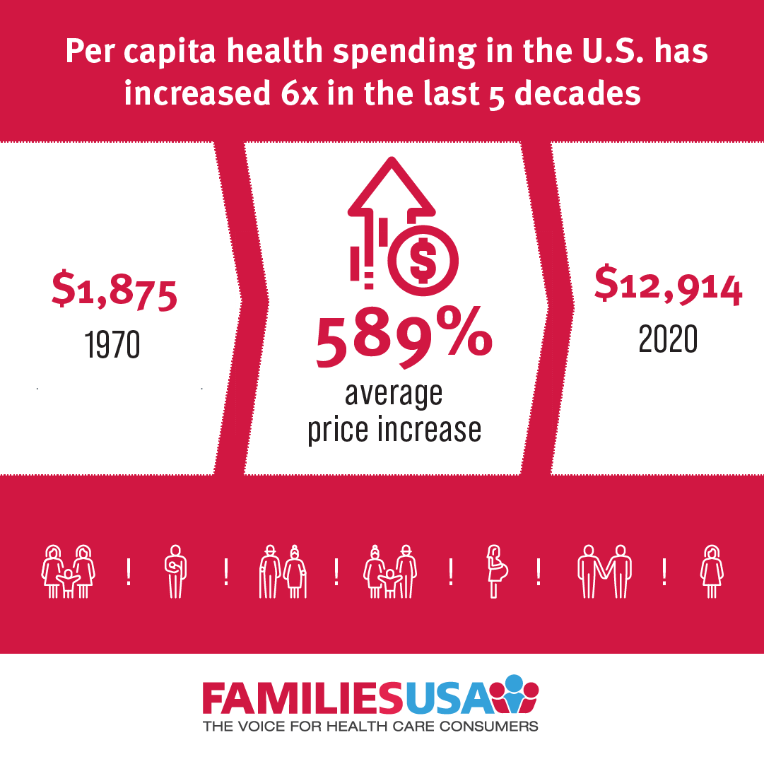 FamiliesUSA's tweet image. Per capita health spending in the U.S. has increased 6x in the last 5 decades, creating an affordability
crisis for our nation’s families and workers. We need #PaymentReform.
familiesusa.org/resources/a-pr…