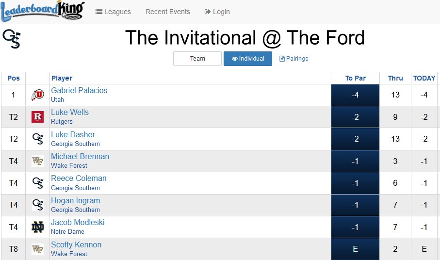 Utah's Gabriel Palacios (from Guatamala) <a href="/UtesGolf/">Utah Men's Golf</a> <a href="/utahathletics/">Utah Athletics</a> to a hot start.  5 birdies thru 13 holes on Pete Dye course.  The Invitational at The Ford <a href="/GeorgiaSouthern/">GeorgiaSouthern</a>