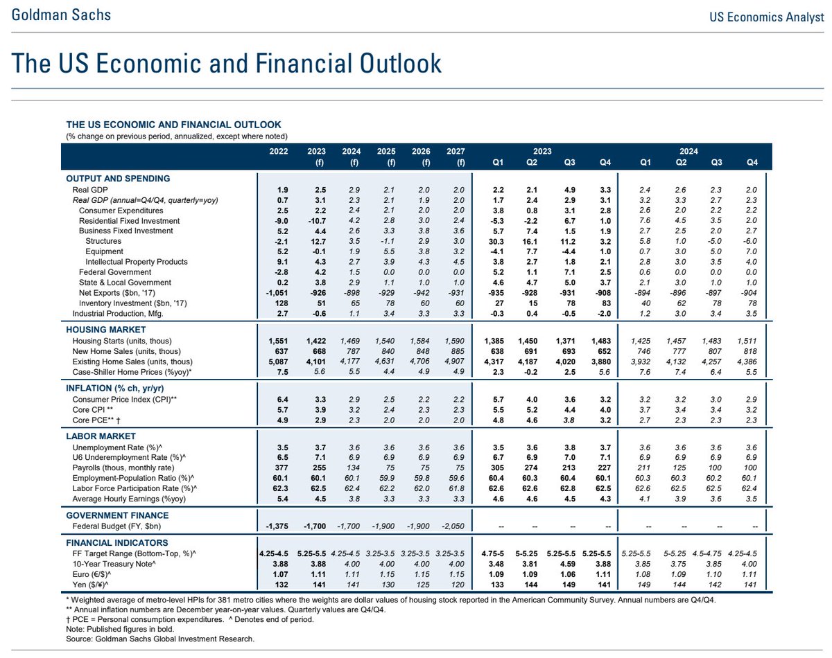 #NEW Goldman Sachs’ “U.S. economic analysts” team revises up its multi-year outlook for U.S. home prices, as measured by Case-Shiller

+5.5% in 2024
+4.4% in 2025
+4.9% in 2026
+4.9% in 2027