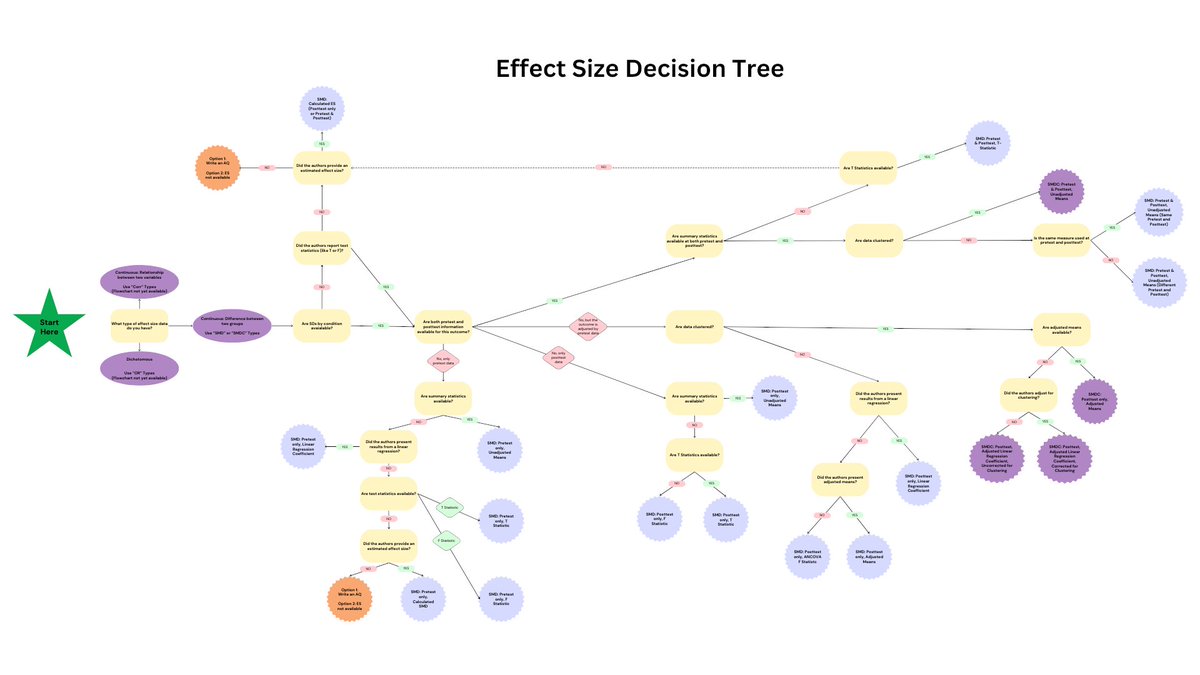 #MetaReviewerMondays #NewYearNewReview We introduce the Effect Size Decision Tree! #metaanalysis #effectsize

metareviewer.org/learn/new-year…