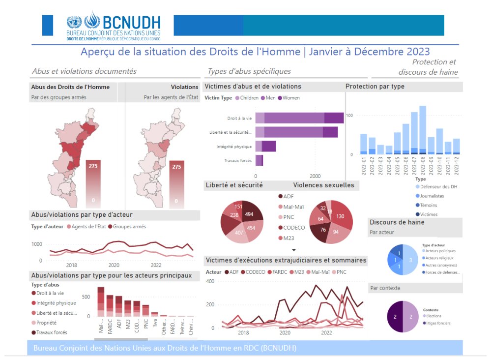 #RDC 26.02.2024: @unjhro publishes trends on the human rights situation in 2023. For more information, please contact @unjhro via email at monusco-jhro-drc@un.org or by phone through +243 818 907 241.