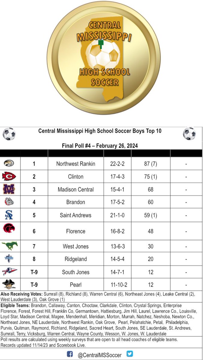 Our final polls of the 2023-24 season! We look forward to a great all star game Wednesday ar Southwest Community College!