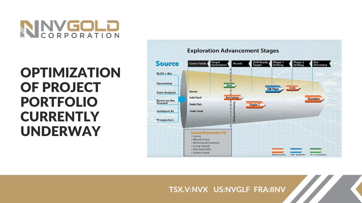 We're currently optimizing our large project portfolio, with three projects in the drilling/prediscovery stages! Read our presentation to learn more about the project pipeline: nvgoldcorp.com/site/assets/fi… $NVX $NVGLF 8NV #Gold #Au #Mining #Nevada #Exploration #Investing