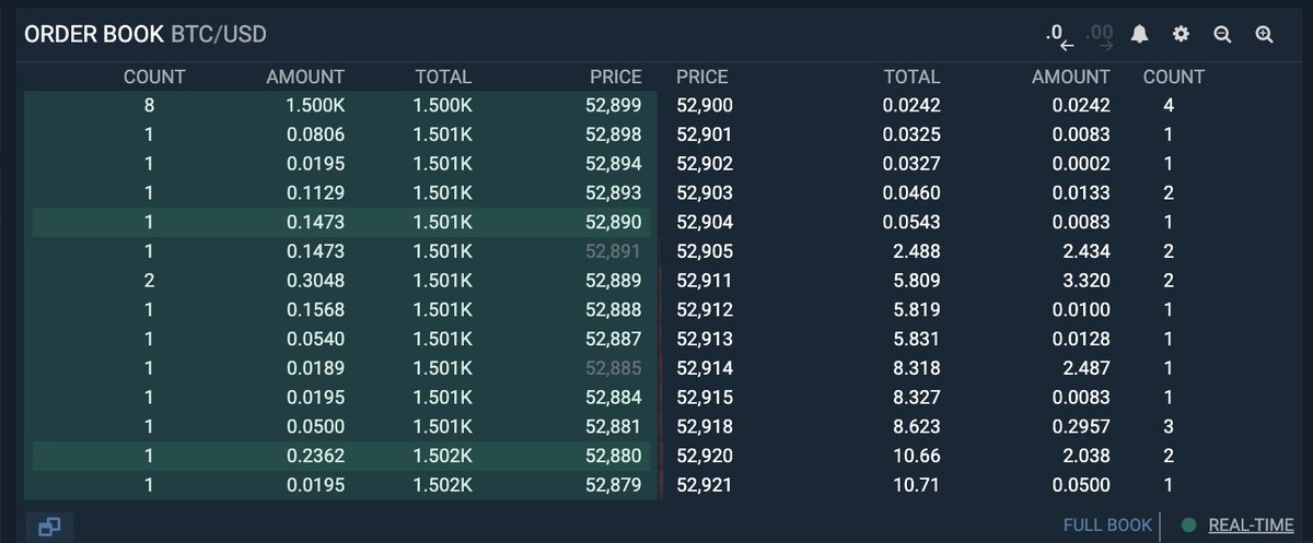 Casual 1.5k BTC buy order on BFX.