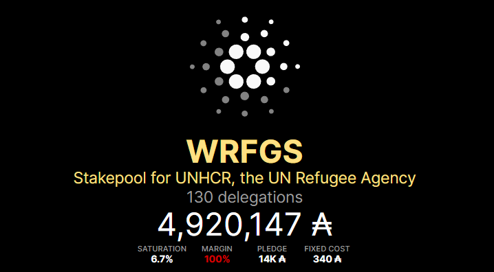 UNHCR_CH_Innov's tweet photo. 💥🎉Exciting News!🎉💥

We're thrilled to announce that @Wrfgs_pool, our charity stake pool with @Cardano_CF has reached an incredible milestone with a 14k pledge! 🙌

WRFGS isn't just staking your Ada; it's about changing the lives of those displaced from their homes.💙 https://t.co/tkctBQwz77