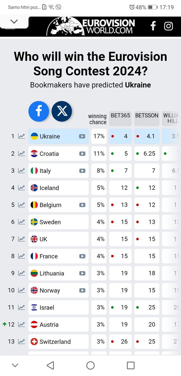 Last time I checked it was 8%. Erm. No pressure. #babylasagna #Eurovision2023