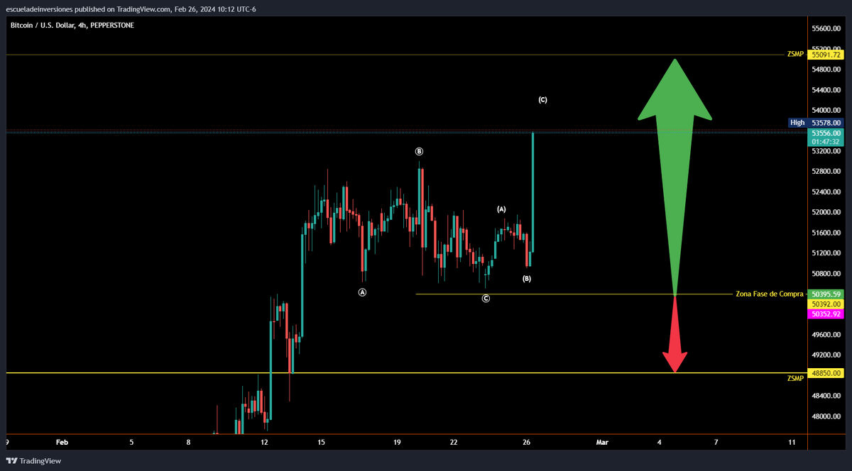 ptiburon's tweet photo. $BTCUSD 
Empezamos a tomar ganancias de las compras de #Bitcoin  

Acá te mi siguiente objetivo.

Que tengas excelente semana de trading.
👇 https://t.co/z610bhJmA3