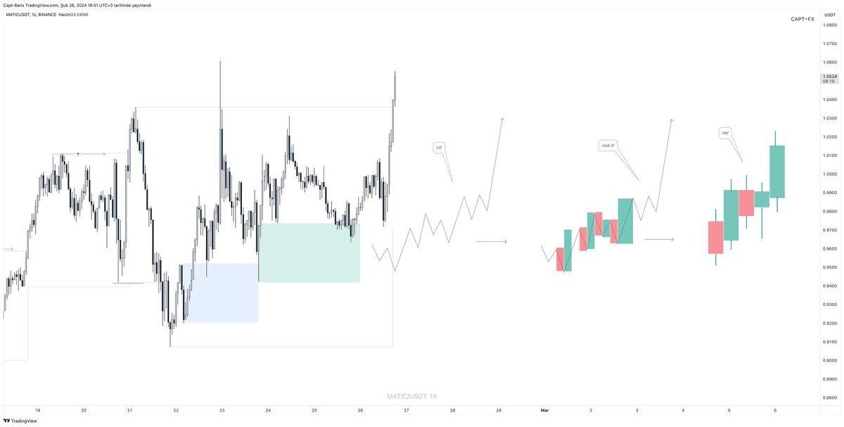 Capt_Fx's tweet image. Fiyatın geçmişi, (yani sol tarafı) size, piyasaya gelen order'ların fiyatı desteklemeye devam edecek bir noktada olup olmadığı konusunda fikir verir.
Böylelikle,
karmakarışık gibi gelen zamandilimlerinden bağımsız olan fiyatın sağ tarafına bakmayı öğrenmeye başlarsınız.
Bu…