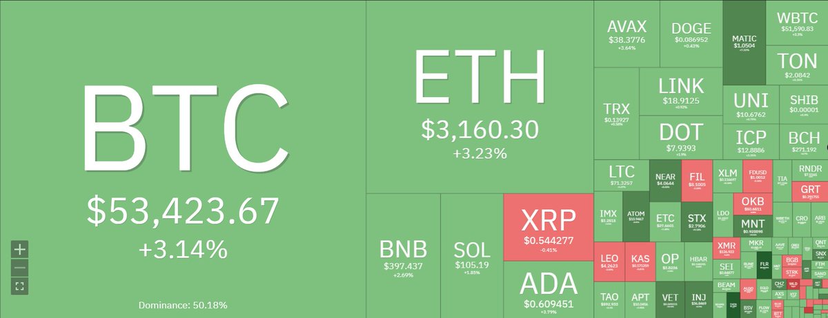 cryptopia_in's tweet photo. #Bitcoin hits $53k 🥳 https://t.co/Jb7V3pSRFh