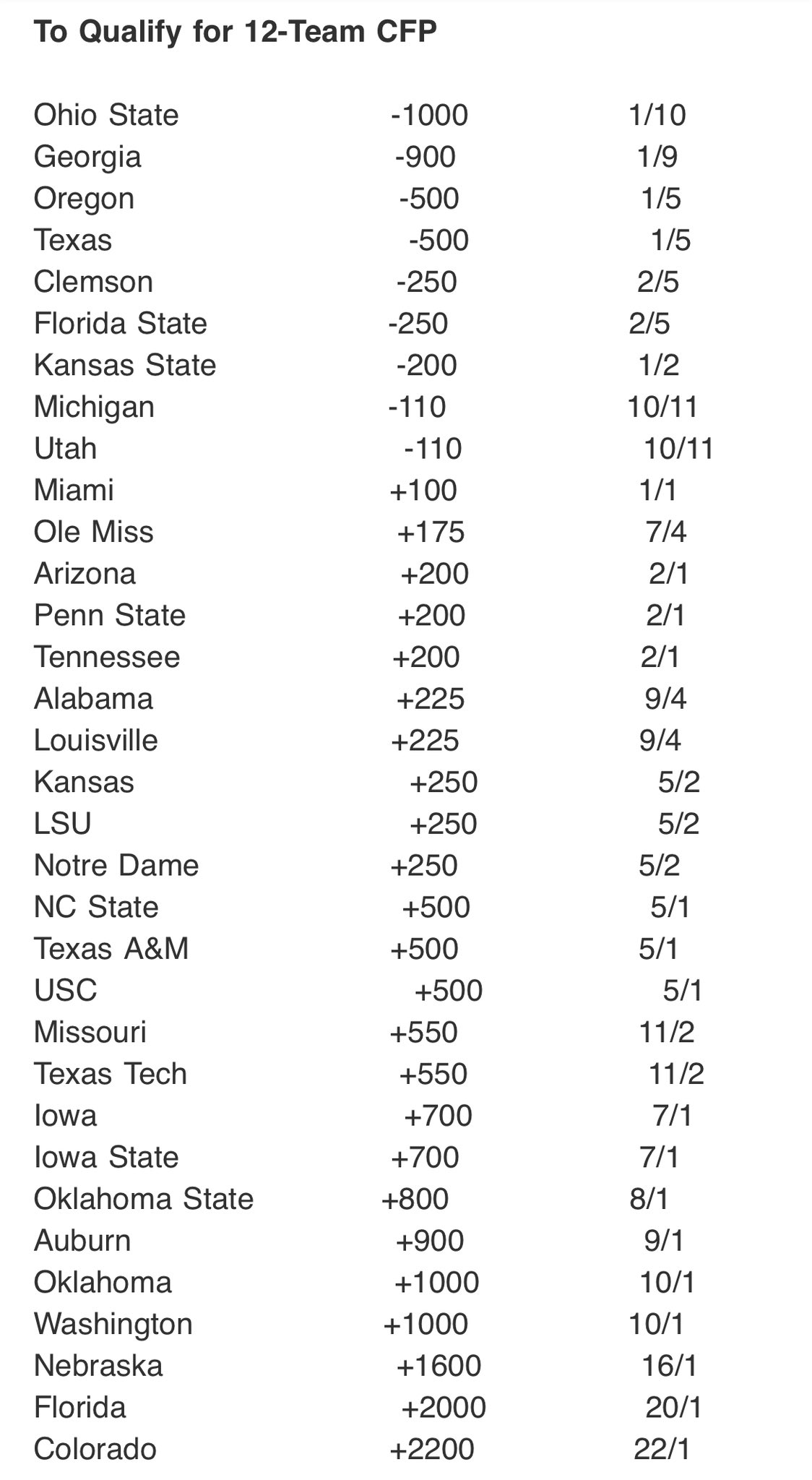 NC State s Odds of Making the 2024 12 Team College Football Playoff According to Vegas Pack Insider