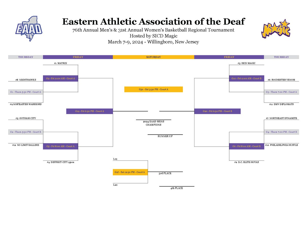 EAADbball's tweet photo. It's getting close to March Madness! The 2024 Eastern Athletic Association of the Deaf men's 🏀 regional tournament brackets were released for the weekend of March 7-9 in Willingboro, NJ.  

The 3-day event starts on Thursday, at 5:30pm. Good luck, #EAAD! #Deaf #DeafHoops https://t.co/Y5ArEsNPno