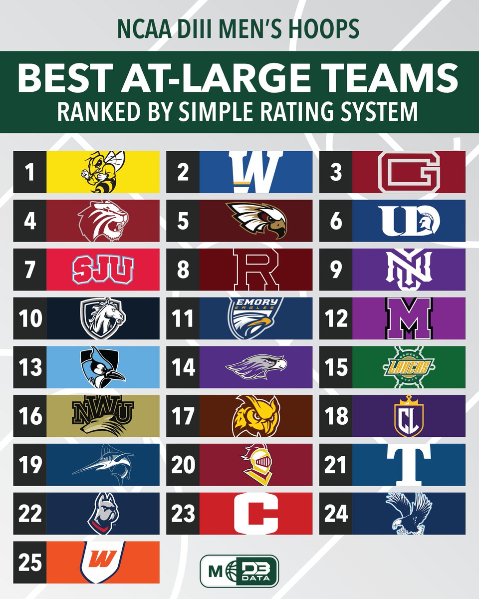 The best At-Large Men's Hoops teams ranked by SRS.
#d3data #d3 #d3sports #d3hoops