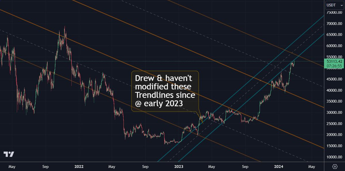 Just noticed #Bitcoin's price has been reacting to Trendlines I drew &amp; haven't modified since early 2023 📈🤔
Always interesting to observe, most markets do respond to patterns.

Busy working on something very Awesome &amp; Free for everyone, to Automate Trading, Easily, Securely! 🛡️