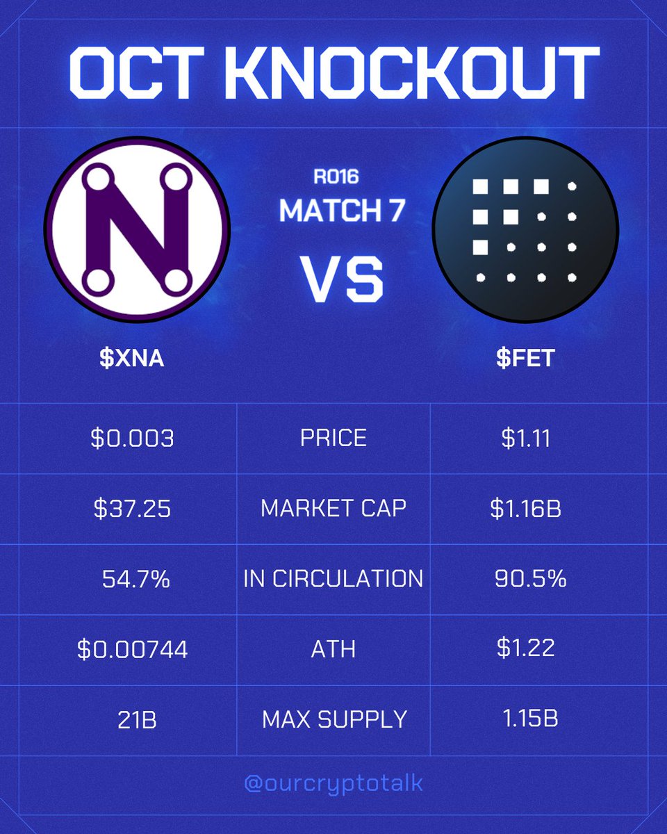 OCT #altcoins Tournament 🏆

ROUND OF 16 : MATCH 7 🥊

$XNA vs $FET

1. Purpose:

   - $XNA: Aims to bridge the gap between IoT and blockchain, focusing on asset management, IoT connectivity, and AI integration.

   - $FET: Seeks to create an economic internet by combining