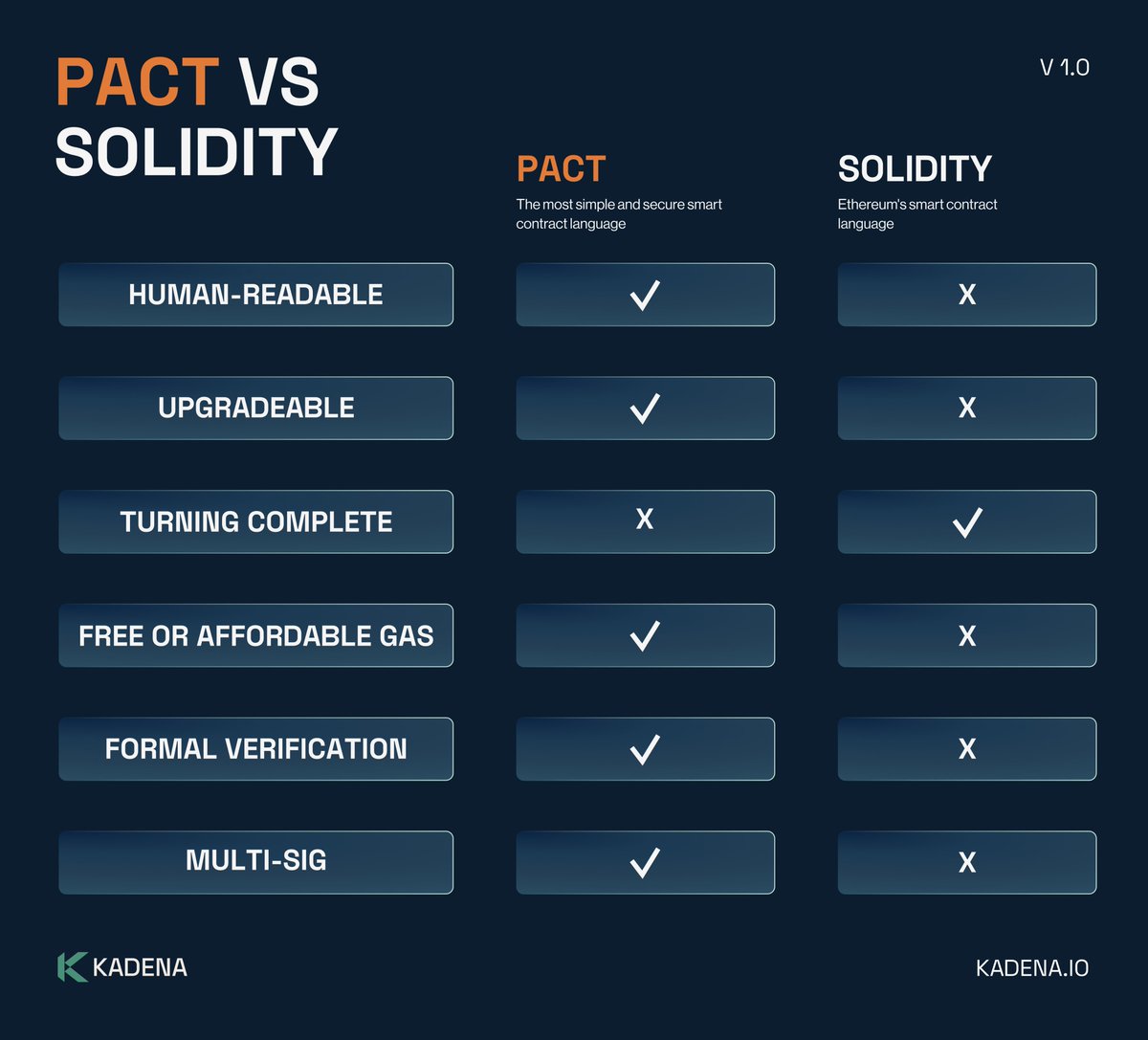 While #Solidity made smart contract programming popular, #Pact makes smart contracts much safer and accessible with: 📃 Human readable smart contracts ⛽️ Low to no gas fees 🔒 Unparalleled security & much more! Pact was created with humans in mind, not just developers.