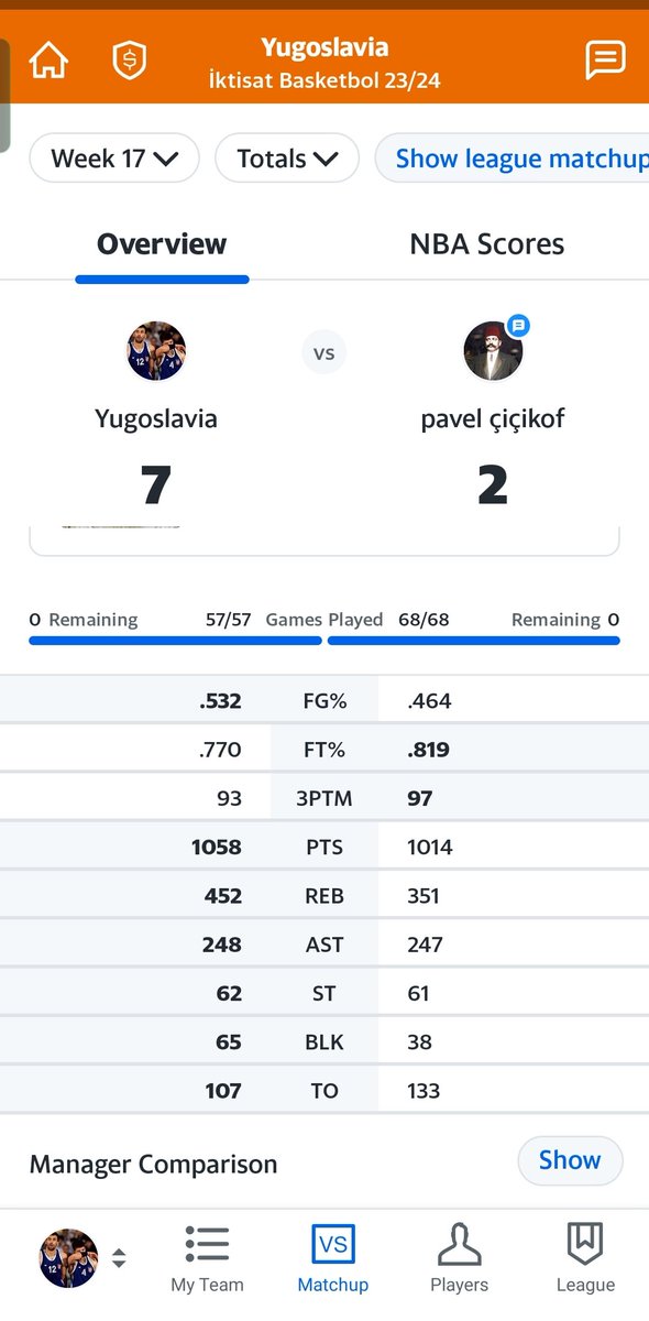 İnsan 11 maç fazla oynadığı eşleşmeyi de kaybetmez kardeşim!  🥸😁
@mustafa_duuman 
#NBA #FantasyBasketball