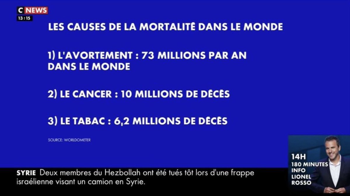 Tranquillement, la chaîne de désinformation en continue @CNEWS présente l’avortement comme la première cause de mortalité dans le monde. Comprendre ici celle du foetus. Une preuve de plus, s’il en fallait une, de la nécessité d’inscrire le droit à l’IVG dans la constitution.