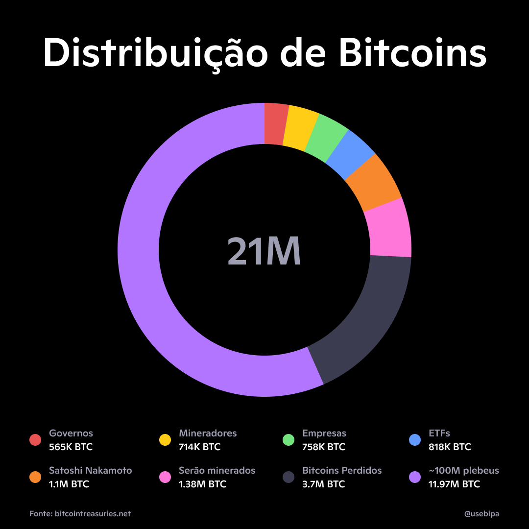 Existe quantos bitcoins (96) foto