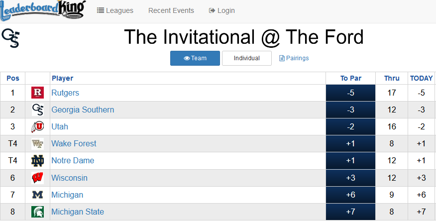 The Rutgers Scarlet Knights with a nice 1st round going at The Invitational at the Ford.  <a href="/RUMensGolf/">Rutgers Mens Golf</a> <a href="/RUAthletics/">Rutgers Scarlet Knights</a> Scoring at:  georgiasouthern.leaderboardking.com