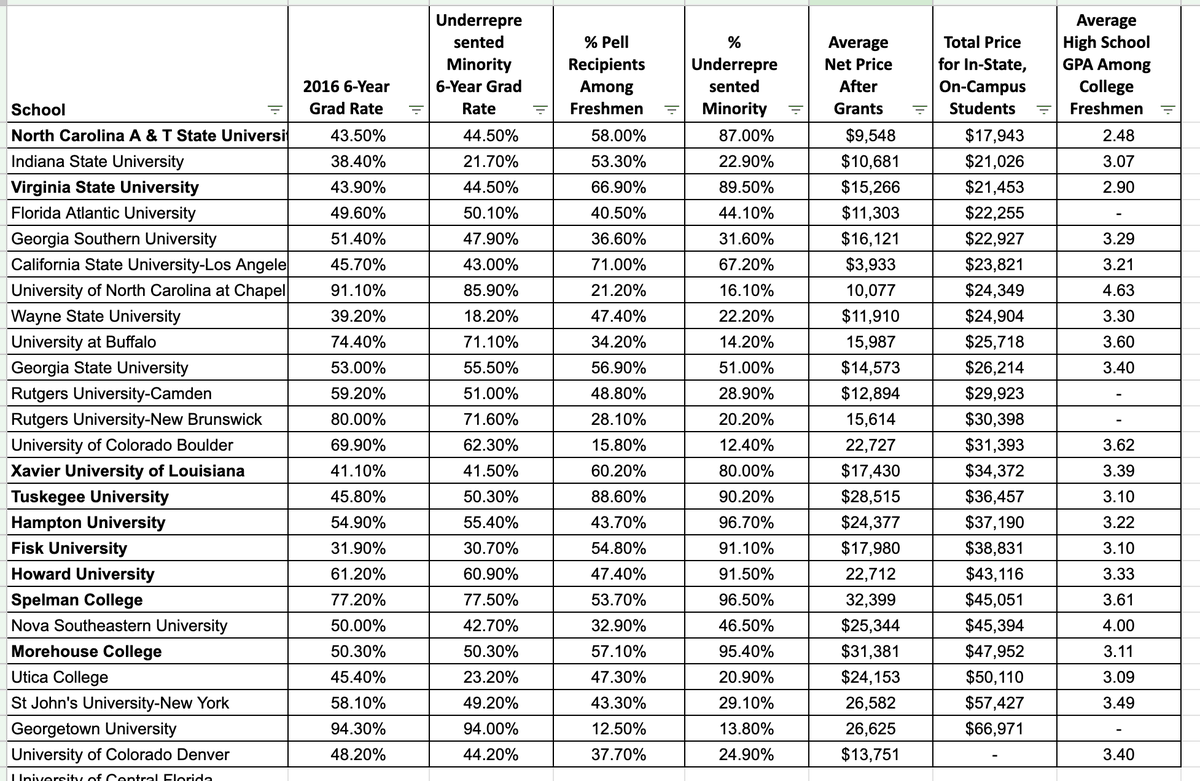 akilbello's tweet photo. Please stop the narratives of HBCUs are expensive. They are doing more with less. 

Why aren't you beating up Catholic Colleges? Ivy colleges? Big 10 Colleges? For profit colleges? NYU? https://t.co/jjz86vnjsU