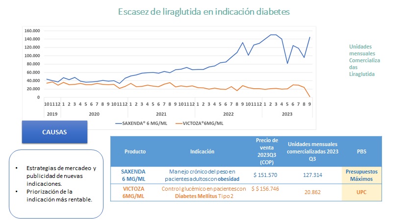 La Liraglutida es uno de los esquemas terapéuticos para el tratamiento de la diabetes en Colombia. Sin embargo, este medicamento tiene un uso adicional en el manejo de la pérdida de peso y el único oferente en el país ha priorizado su comercialización para la obesidad,…