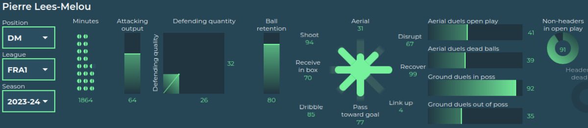 🇫🇷 Pierre Lees-Melou is starring on the ball for the high-flying Brest. As the freer DM in a 4-2-3-1, he has offered great ball progression through passing and dribbling, retained possession very well and posed a serious attacking threat through dangerous long shots.