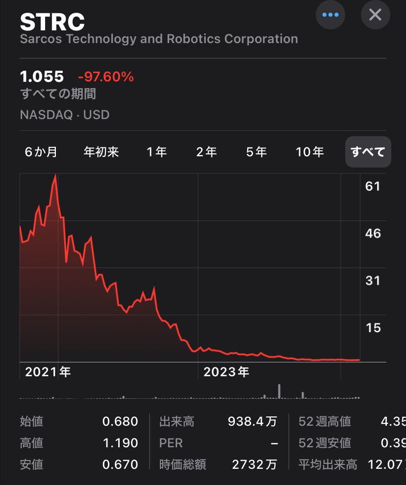 sunao_viewer's tweet image. #STRC がやばくて思わずインした😅
場中で+78%でアフターでさら+27%。
サーコスは #PLTR のSPAC戦略の一つ。
人間に装着するタイプのロボットを製造していたイメージですが。
これなんてオールユーニードイズキル😎
 長期チャートは邪悪すぎるほど邪悪です。…