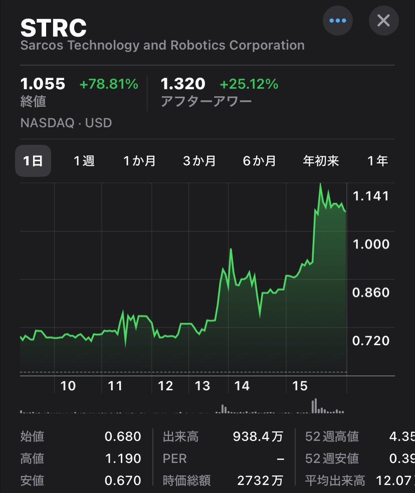 sunao_viewer's tweet image. #STRC がやばくて思わずインした😅
場中で+78%でアフターでさら+27%。
サーコスは #PLTR のSPAC戦略の一つ。
人間に装着するタイプのロボットを製造していたイメージですが。
これなんてオールユーニードイズキル😎
 長期チャートは邪悪すぎるほど邪悪です。…