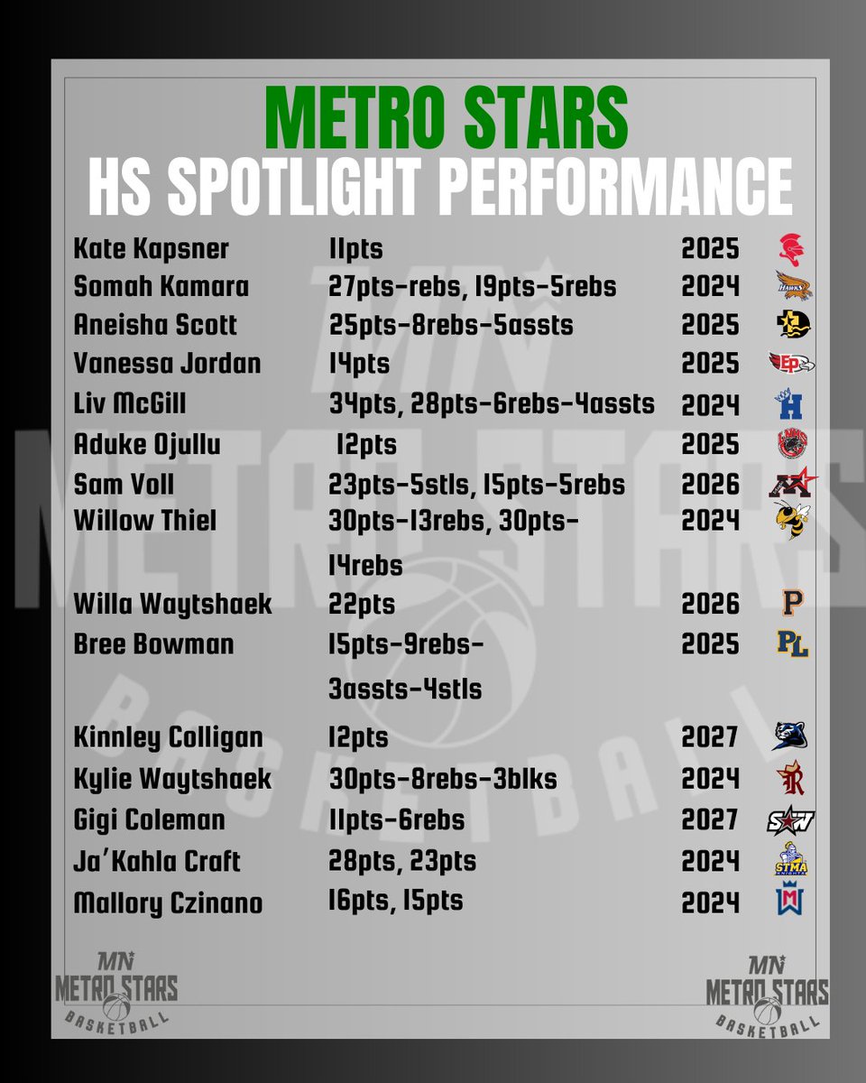 MN Metro Stars (@mnmetrostars) on Twitter photo ๐๐๐๐๐ ๐๐๐ผ๐๐
๐๐ ๐๐๐๐๐๐๐๐๐ ๐๐๐๐๐๐๐๐ผ๐๐พ๐๐
Great last week of the regular season, good luck to all our athletes and coaches in the post season! #metrostarsfamily
<a href="/kate_kapsner/">Kate Kapsner</a> <a href="/SomahKamara2024/">Somah K. Kamara</a> <a href="/NBaller05/">Aneisha Scott</a> <a href="/vanessa__jordan/">Vanessa Jordan</a> <a href="/mcgiaiviA1/">Liv McGill</a> <a href="/OjulluAduke/">Aduke Ojullu</a> ๐๐๐๐๐ ๐๐๐ผ๐๐
๐๐ ๐๐๐๐๐๐๐๐๐ ๐๐๐๐๐๐๐๐ผ๐๐พ๐๐
Great last week of the regular season, good luck to all our athletes and coaches in the post season! #metrostarsfamily
<a href="/kate_kapsner/">Kate Kapsner</a> <a href="/SomahKamara2024/">Somah K. Kamara</a> <a href="/NBaller05/">Aneisha Scott</a> <a href="/vanessa__jordan/">Vanessa Jordan</a> <a href="/mcgiaiviA1/">Liv McGill</a> <a href="/OjulluAduke/">Aduke Ojullu</a>